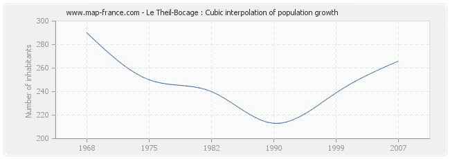 Le Theil-Bocage : Cubic interpolation of population growth